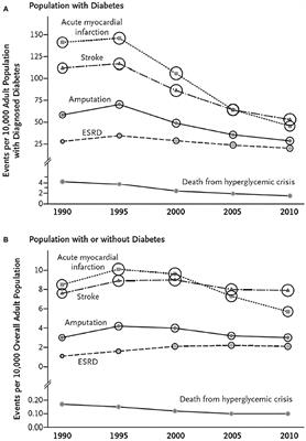 Clinical Approach to Assessment and Amelioration of Atherosclerotic Vascular Disease in Diabetes
